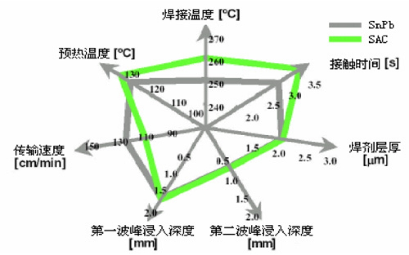 有鉛錫膏與無鉛錫膏的工藝流程有何根本區(qū)別？